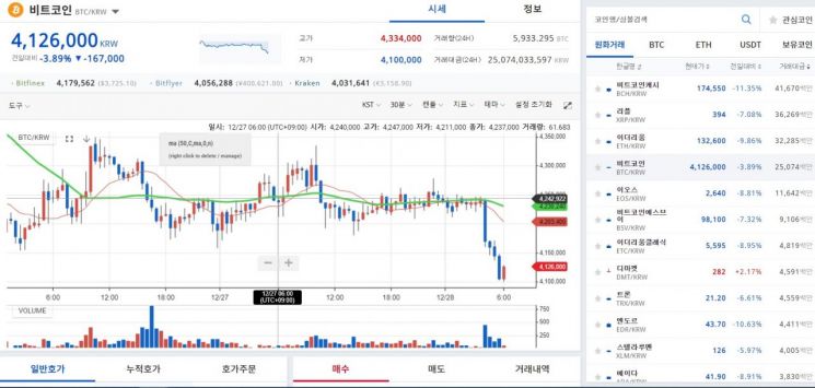 [비트코인 지금]국내 410만원·해외 3700달러