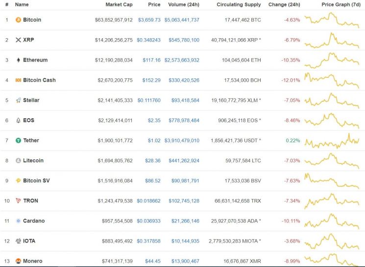 [비트코인 지금]국내 410만원·해외 3700달러