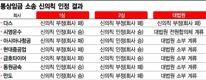 노조 손 들어준 法…통상임금 미지급 ‘줄소송’ 예고(종합)