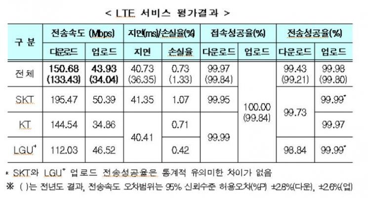 올해 LTE 속도 더 빨라졌다.. 농어촌도 개선