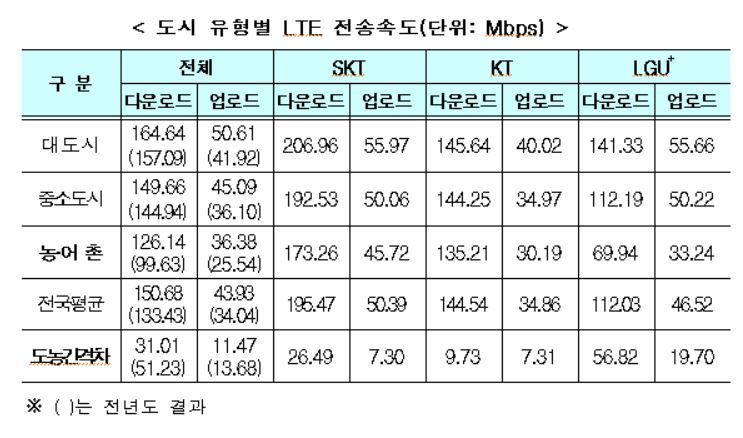 올해 LTE 속도 더 빨라졌다.. 농어촌도 개선