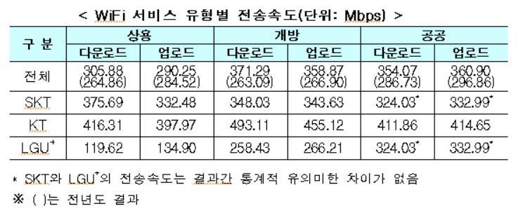 올해 LTE 속도 더 빨라졌다.. 농어촌도 개선