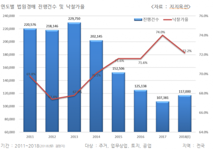 부동산 경매 진행건수 5년 만에 증가했지만…낙찰가율·응찰자수 ↓