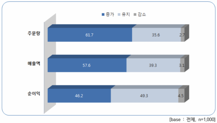 소상공인 46% "배달앱 이용 후 순이익 늘어"