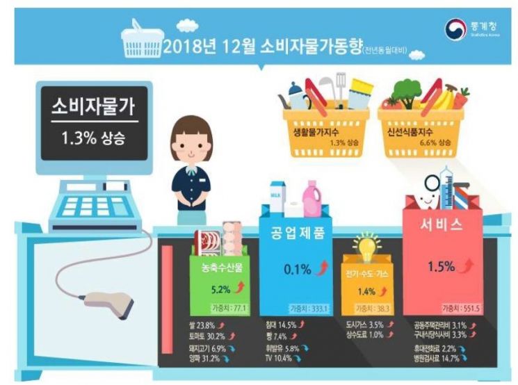 소비자물가 상승률, 넉달만에 1%대로…유류세 인하효과 '톡톡'(종합)