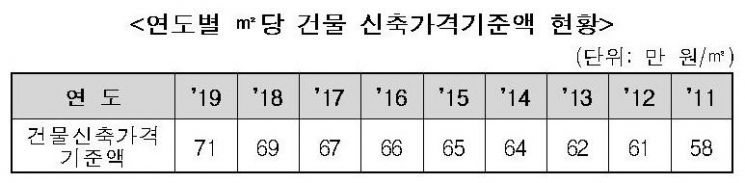 2019년 건물 신축가격기준액 ㎡당 71만원으로 상승