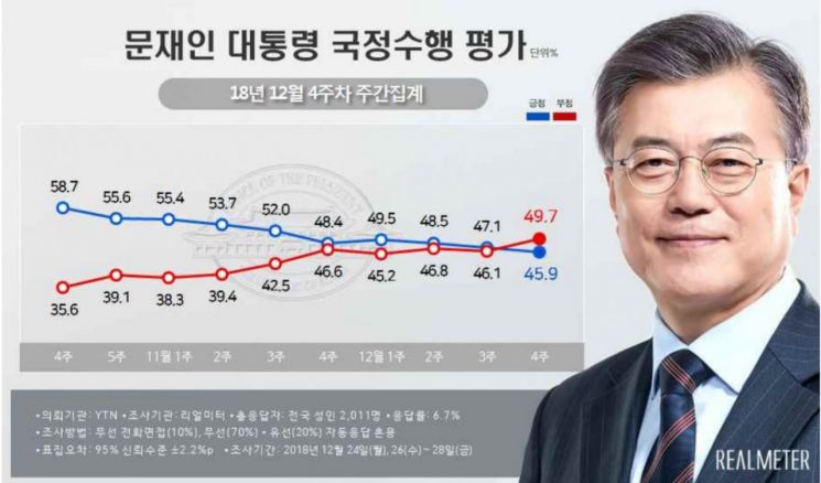 [리얼미터 조사]文대통령 국정 지지율, '최저치' 45.9%로 2018년 마감