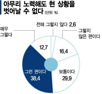 [청년 리포트]"사회계층 존재" 92%…51% "노력해도 못 벗어나"(종합)