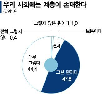 [청년 리포트]"사회계층 존재" 92%…51% "노력해도 못 벗어나"(종합)