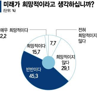 청년 51% "노력해도 현실 못 벗어나"