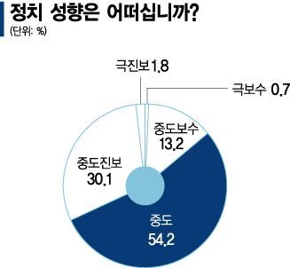 [청년 리포트]"성향은 진보" 32% "선호 직업은 공무원" 58%