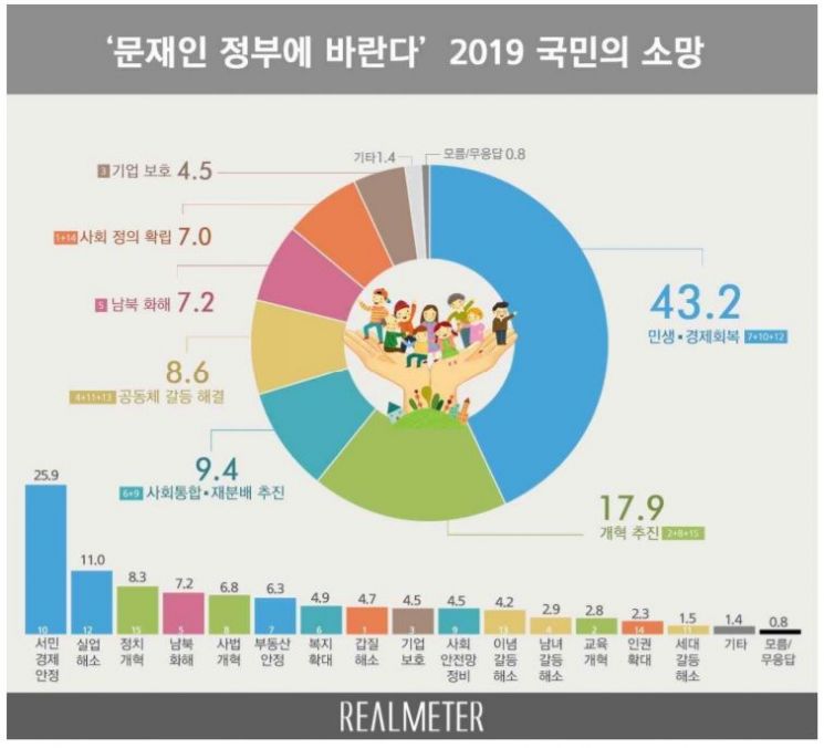 [리얼미터 조사]새해 文정부에 바란다…민생·경제회복 43%