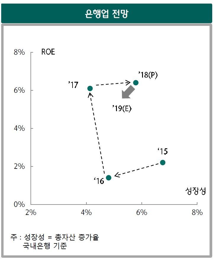 은행 실적잔치 끝나나…"올해 성장성·수익성 약화"