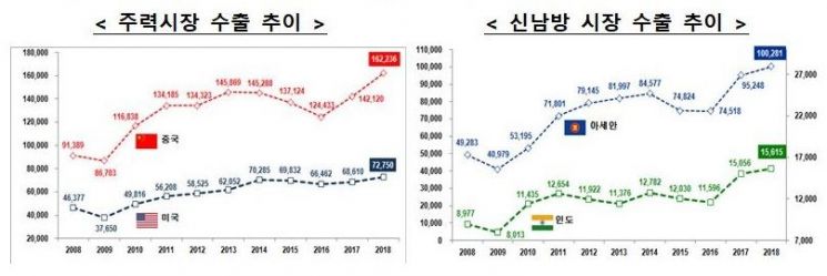 2018년 무역액 '사상 최대'…"반도체 덕에 수출 날아"(종합)