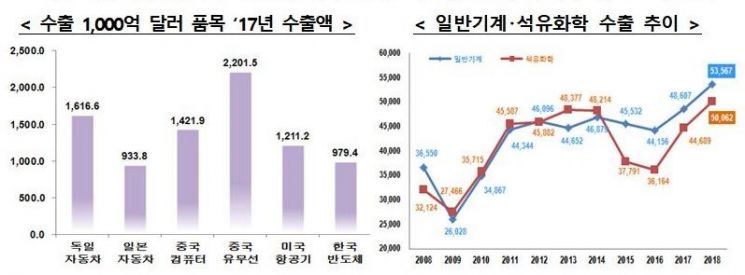 2018년 무역액 '사상 최대'…"반도체 덕에 수출 날아"(종합)