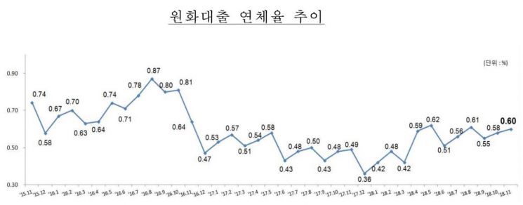 은행, 中企·가계대출 연체율 두달째 상승…리스크 관리 '고삐'