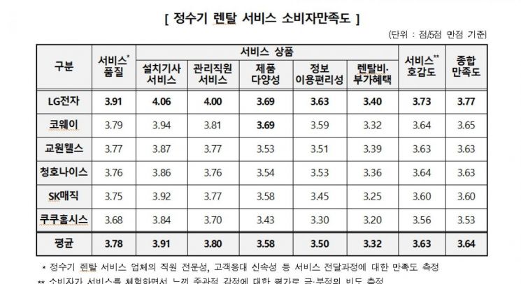 정수기 렌탈서비스 만족도 'LG전자' 1위…쿠쿠홈시스 '꼴찌'