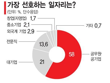 [청년 리포트]"성향은 진보" 32% "선호 직업은 공무원" 58%