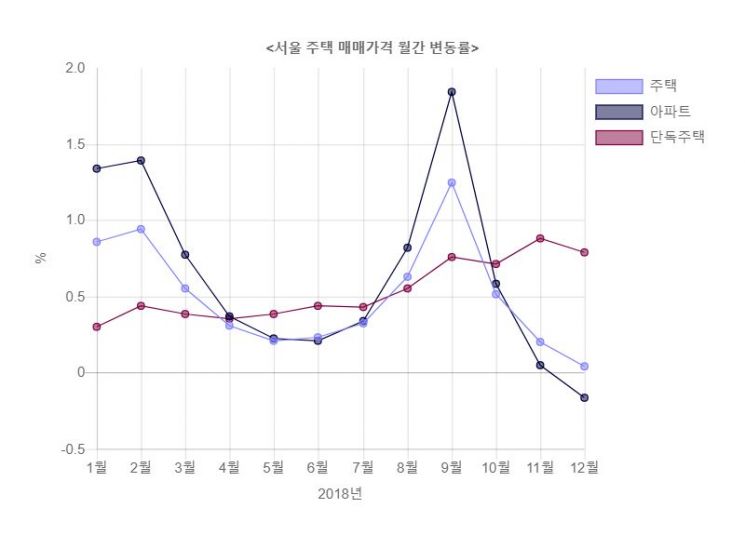 서울 아파트값 내리고 단독주택값 '껑충'