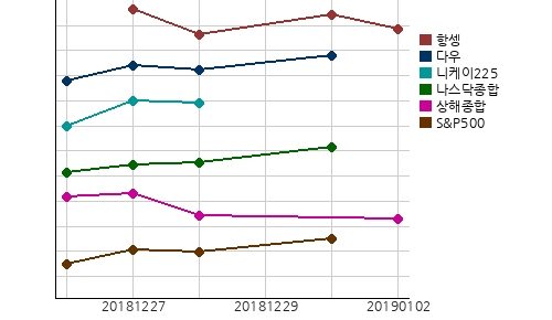 오늘(02일)의 국제증시 및 금시세
