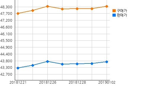 오늘(02일)의 국제증시 및 금시세