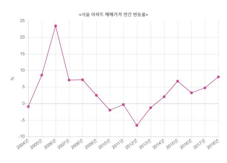 작년 서울 아파트값 8%↑…참여정부 후 12년만 최대 오름폭