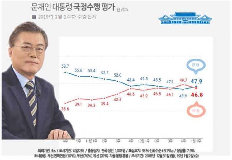 [리얼미터]文대통령 국정 지지율 47.9% 반등…개인 지지율 60% 육박