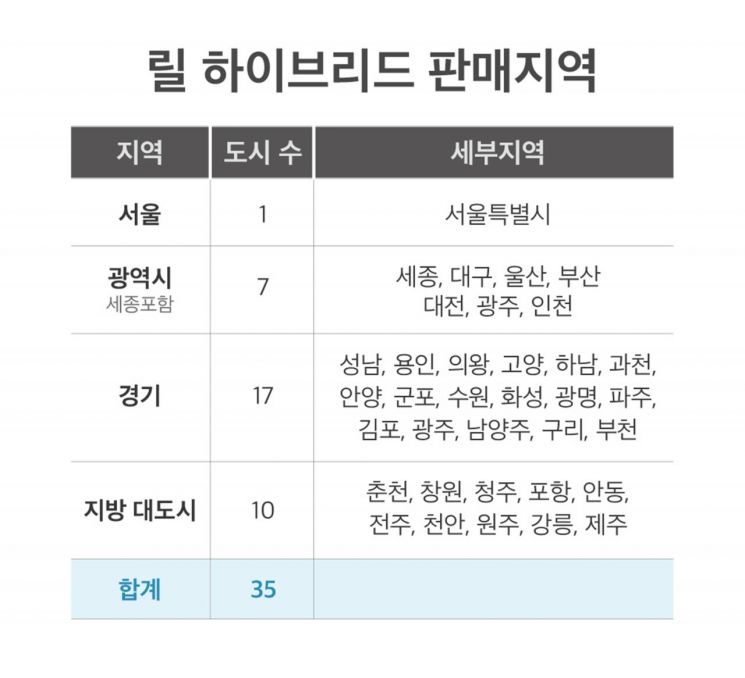 KT&G '릴 하이브리드', 전국 주요 대도시로 판매지역 확대