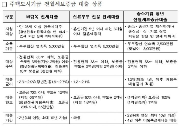 LH, 행복주택 전국 3719가구 청약접수 개시