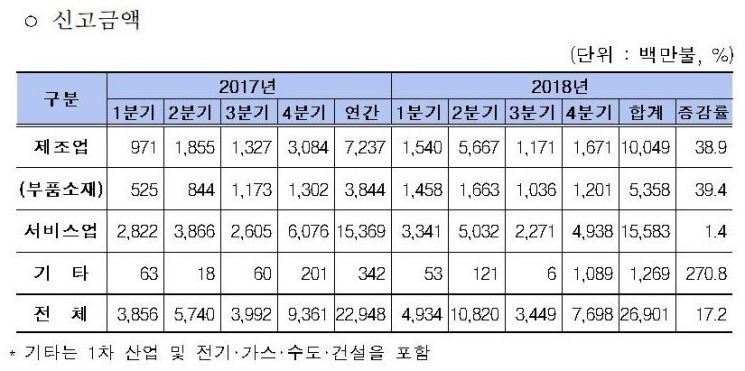 '외국인 직접투자' 역대 최대…4년 연속 200억 달러 달성