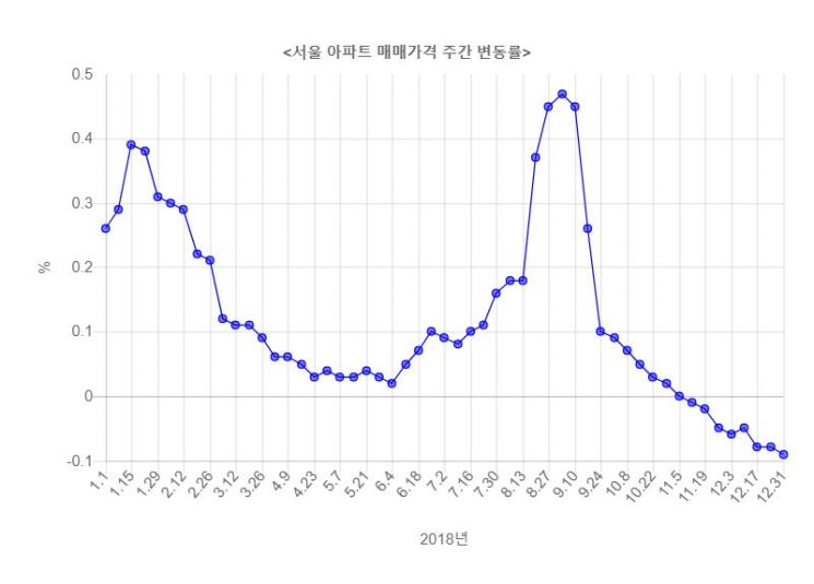 서울 아파트값 8주 연속 하락…낙폭 커져
