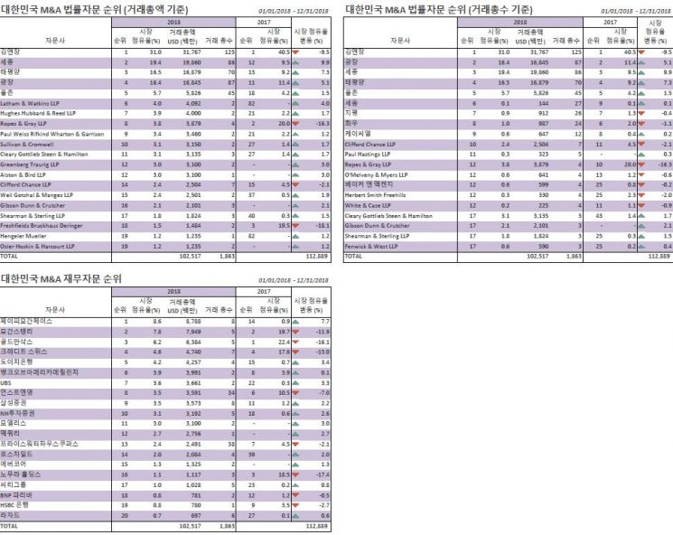 2018년 국내기업 해외 M&A투자액 전년比 33% 감소