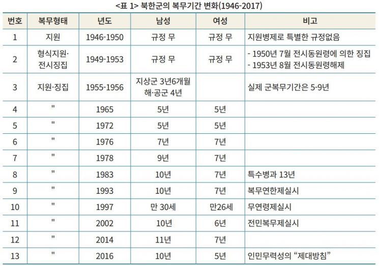 [스케치北]北, 인구감소·장기복무 불만…병력 '100만' 깨진다
