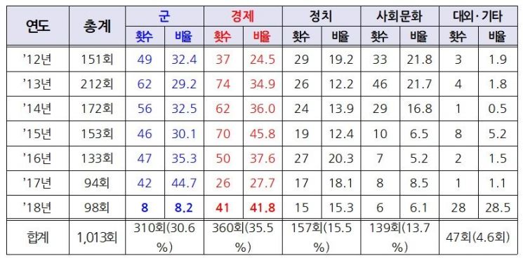 김정은 위원장 공개활동 통계. <자료:통일부>