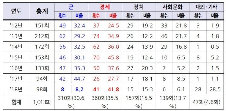 김정은 공개활동, 군사분야 대폭 줄이고 '경제' 강화