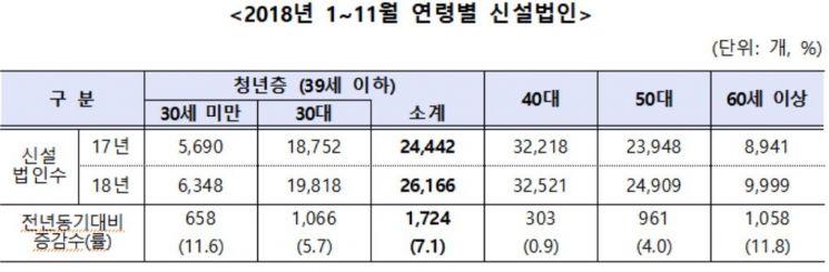 작년 신설법인 10만개 넘는다…신도시 건설 기대감