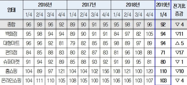 업태별 소매유통업 경기전망지수(RBSI) 추이(자료=대한상공회의소)