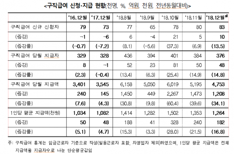 "IT 실업자 늘었다" 12월 구직급여 지급액 4753억…전년比 34%↑