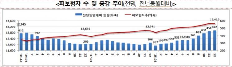 "IT 실업자 늘었다" 12월 구직급여 지급액 4753억…전년比 34%↑