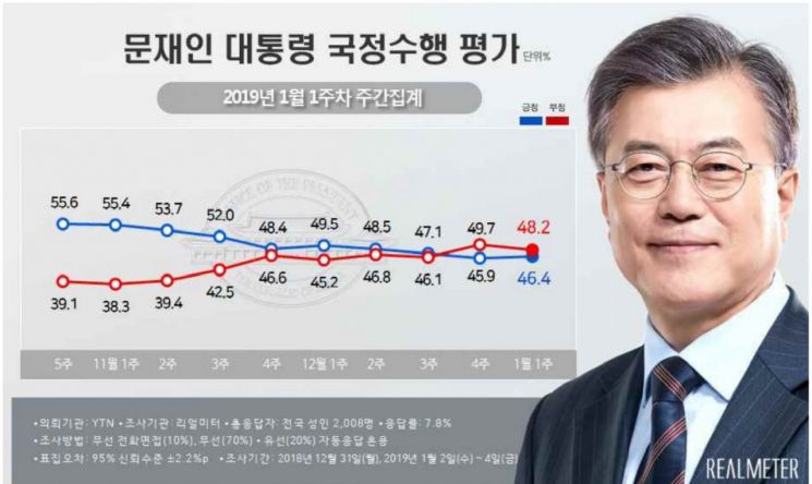[리얼미터] 文대통령 국정지지도 46.4%…4주만에 소폭 반등