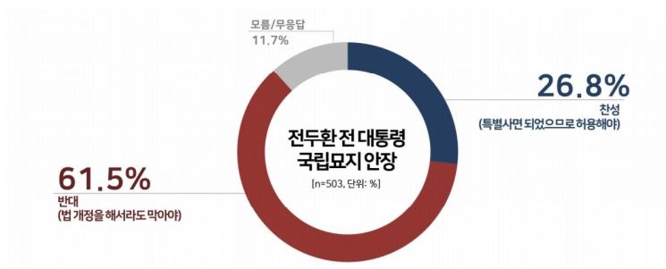 [리얼미터] 전두환 국립묘지 안장, 국민 10명 중 6명 '반대'