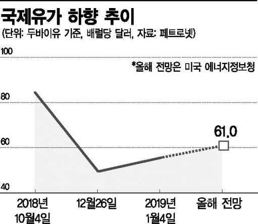 "올해 저유가 탓"…석유·화학도 '수출약체' 전락 신세   