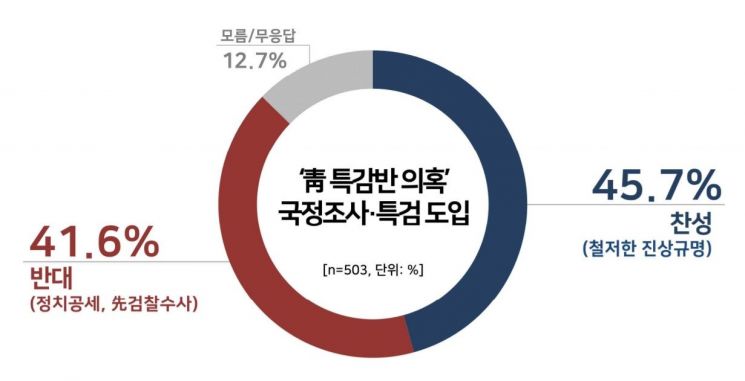 靑특감반 국조·특검…찬성 45.7%vs반대 41.6%