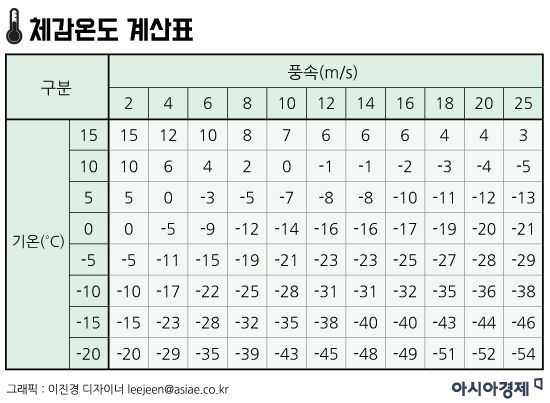 [과학을읽다]'체감온도'의 비밀