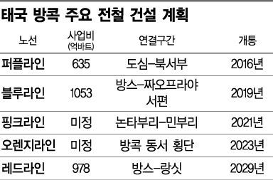 '교통지옥' 방콕, 지하철로 뚫는다