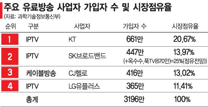 SK텔레콤 티브로드 합병.. KT만 남았다(종합)