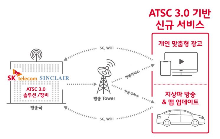 [CES2019]SK텔레콤, 美방송솔루션 시장 진출한다