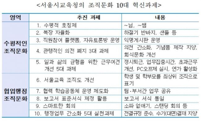 교장도 장학사도 '~님'으로 … 서울교육청, 호칭·복장 자율화