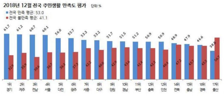 [리얼미터] 단체장 직무수행 지지도, 김영록 6개월 연속 1위…송철호 '또' 최하위