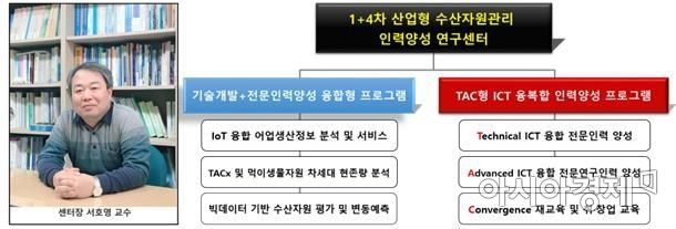 전남대 서호영 교수팀, ICT 수산전문 인력 양성사업 선정
